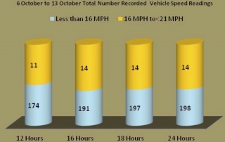 Church Bank Speed Readings